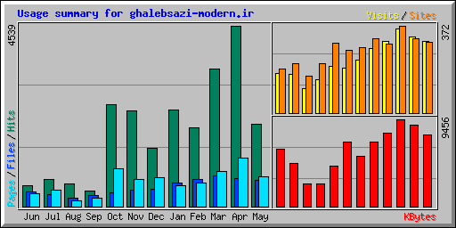 Usage summary for ghalebsazi-modern.ir
